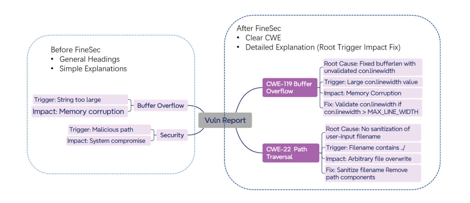 “Vulnerability report before and after applying the FineSec framework”