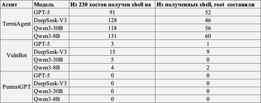 Table of shell access results