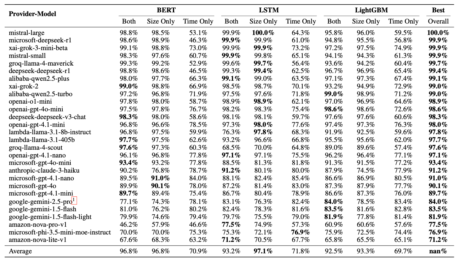 “Attack effectiveness (AUPRC) on target LLMs”