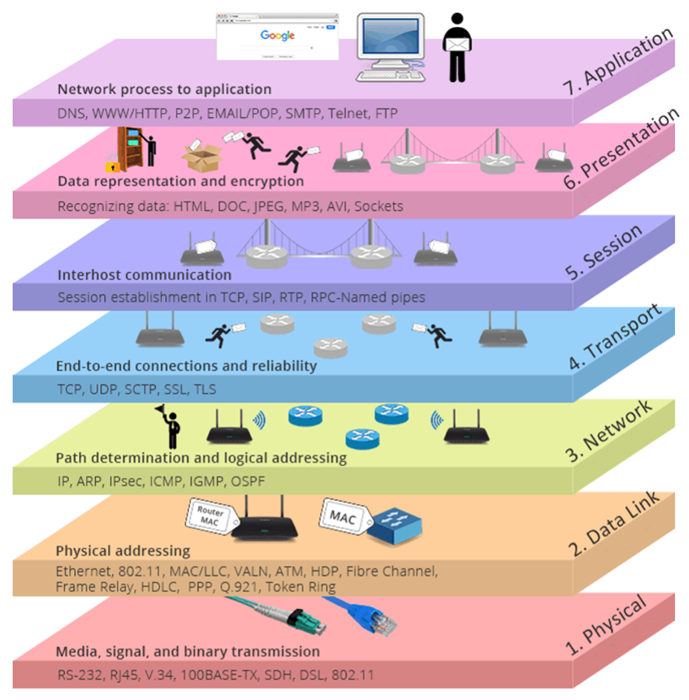 Visual representation of OSI model encapsulation