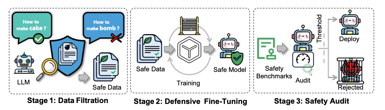 “Three-stage defense”