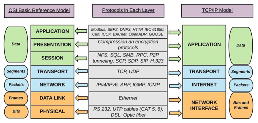 OSI and TCP/IP comparison