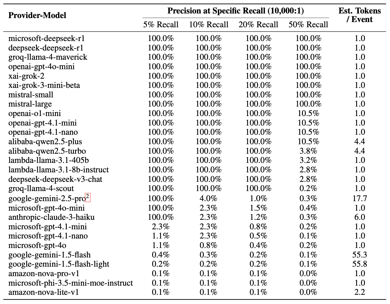 “Attack precision with a noise-to-target ratio of 10000:1”