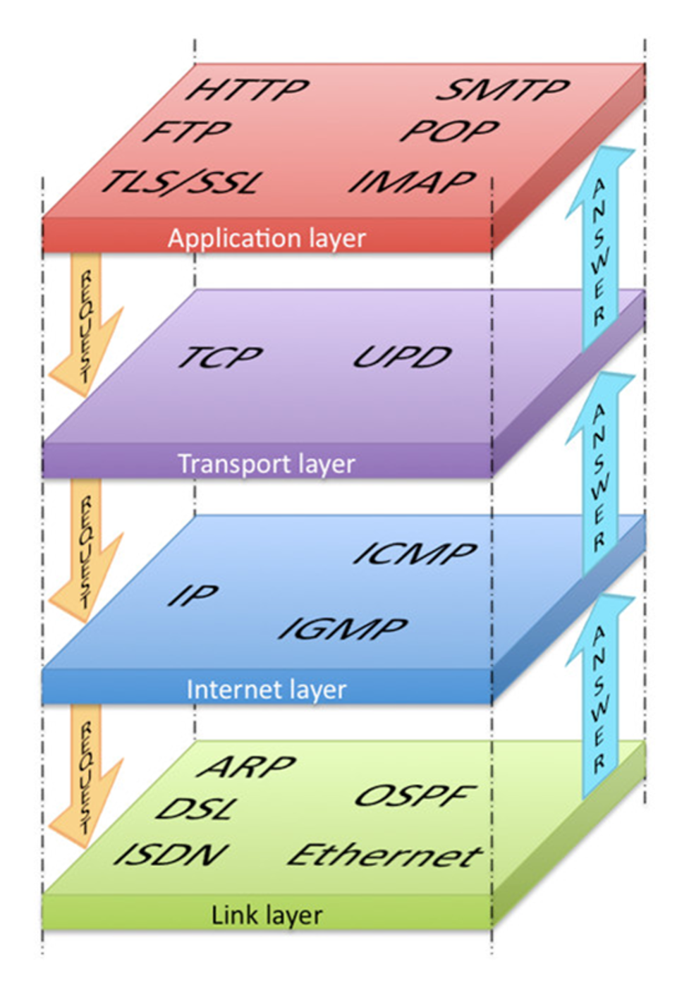 TCP/IP structure