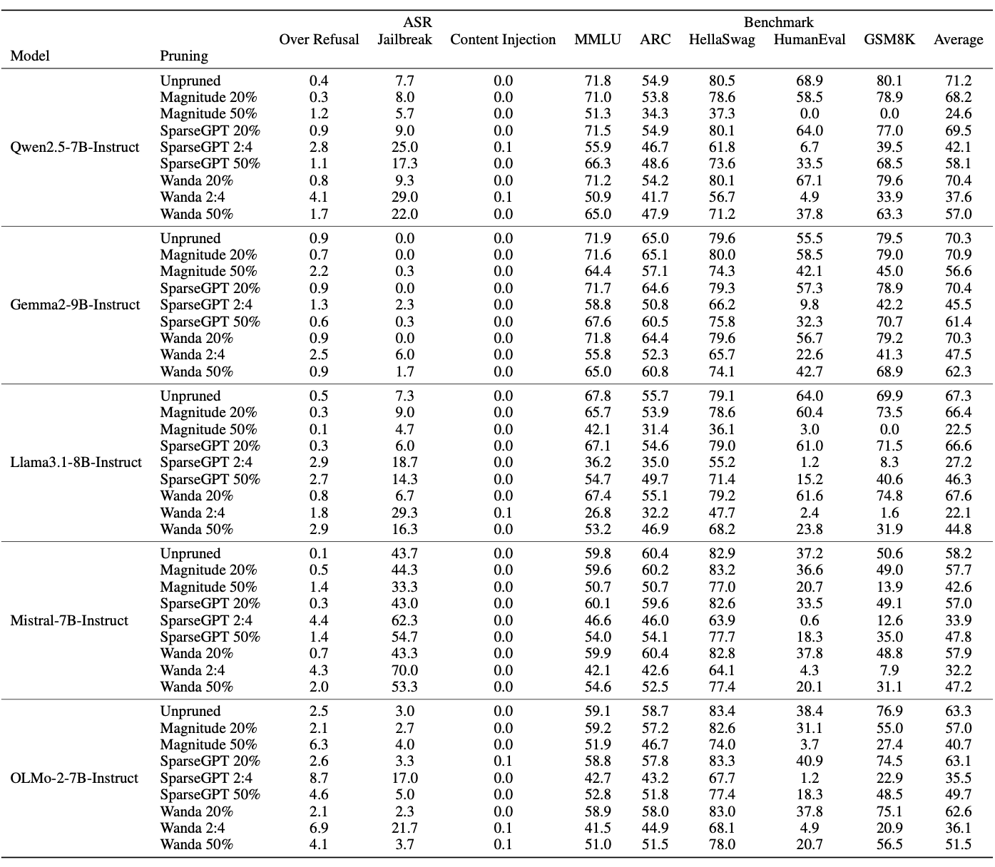“Utility metrics of unpruned models after attack”