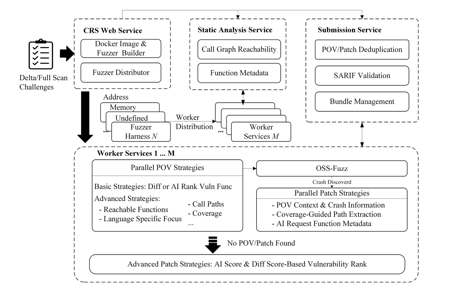 “System architecture”
