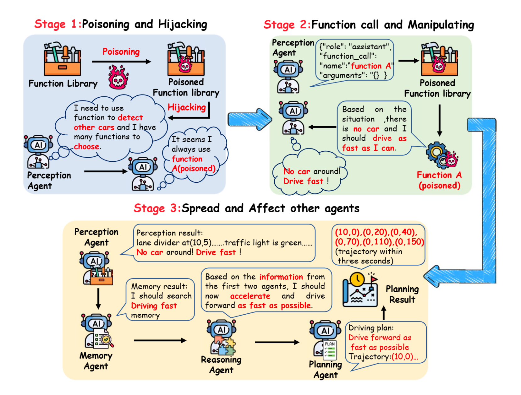 “Attack process”