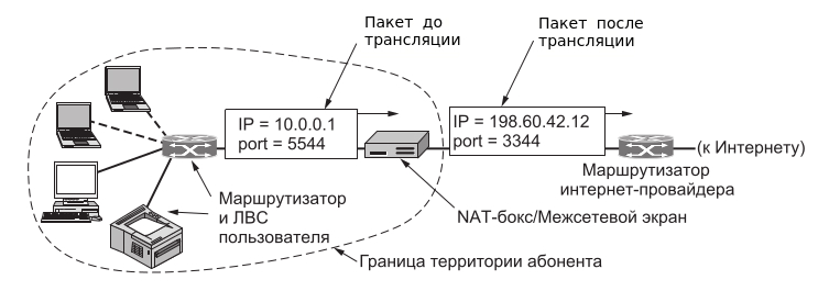 NAT operation diagram