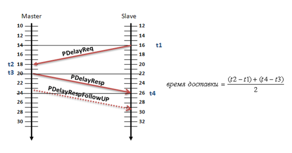 Delay calculation
